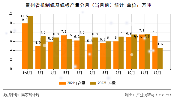 貴州省機制紙及紙板產量分月（當月值）統計