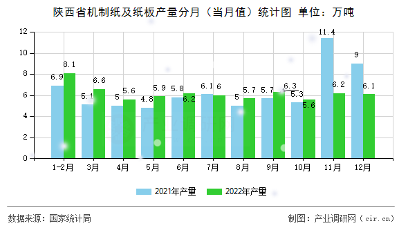 陜西省機制紙及紙板產(chǎn)量分月（當月值）統(tǒng)計圖