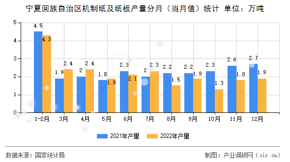 寧夏回族自治區機制紙及紙板產量分月（當月值）統計