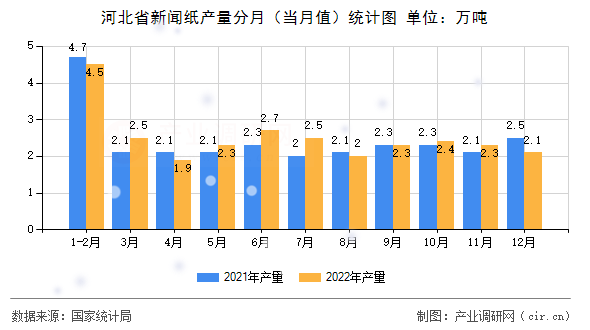 河北省新聞紙產量分月（當月值）統計圖
