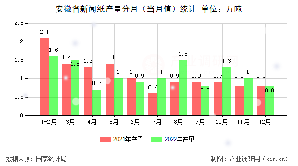 安徽省新聞紙產量分月（當月值）統計