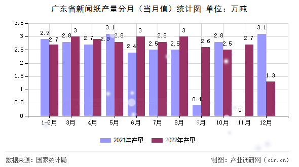 廣東省新聞紙產量分月（當月值）統計圖