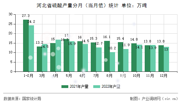 河北省硫酸產量分月（當月值）統計
