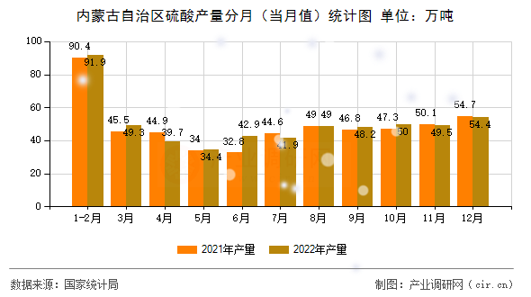 內(nèi)蒙古自治區(qū)硫酸產(chǎn)量分月（當(dāng)月值）統(tǒng)計圖