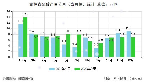 吉林省硫酸產量分月（當月值）統計