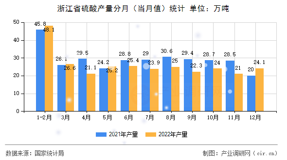 浙江省硫酸產量分月（當月值）統計