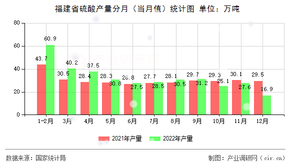 福建省硫酸產量分月（當月值）統計圖