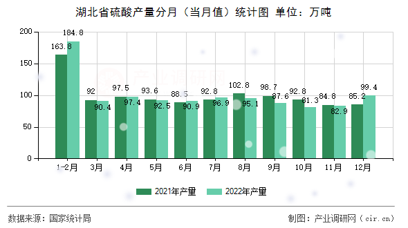 湖北省硫酸產量分月（當月值）統計圖