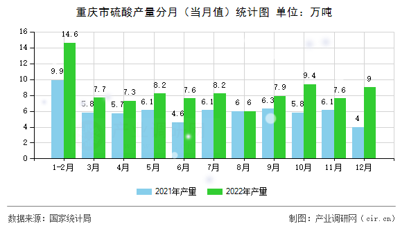 重慶市硫酸產量分月（當月值）統(tǒng)計圖