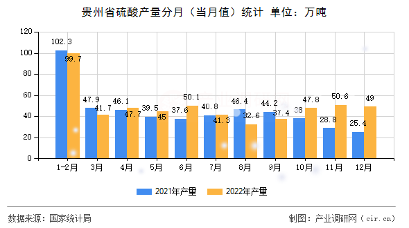 貴州省硫酸產(chǎn)量分月（當(dāng)月值）統(tǒng)計