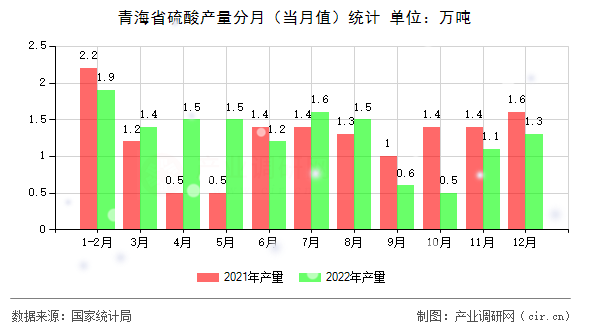 青海省硫酸產量分月（當月值）統計