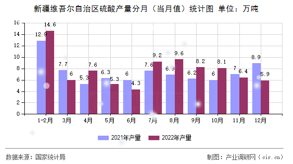 新疆維吾爾自治區(qū)硫酸產(chǎn)量分月（當(dāng)月值）統(tǒng)計(jì)圖