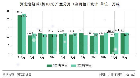 河北省燒堿(折100%)產量分月（當月值）統計