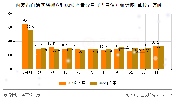 內蒙古自治區燒堿(折100%)產量分月（當月值）統計圖