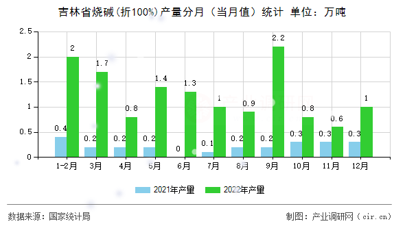 吉林省燒堿(折100%)產量分月（當月值）統計