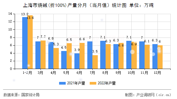 上海市燒堿(折100%)產量分月（當月值）統計圖