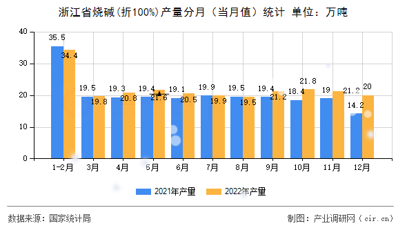 浙江省燒堿(折100%)產量分月（當月值）統計