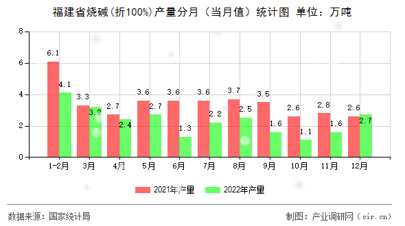 福建省燒堿(折100%)產量分月（當月值）統計圖