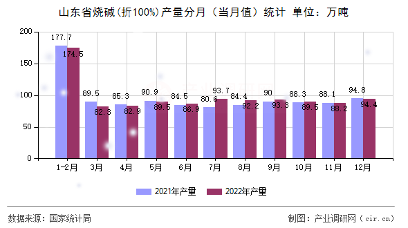 山東省燒堿(折100%)產量分月（當月值）統計