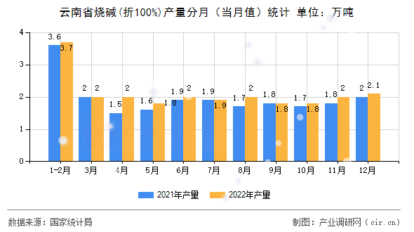 云南省燒堿(折100%)產(chǎn)量分月（當月值）統(tǒng)計