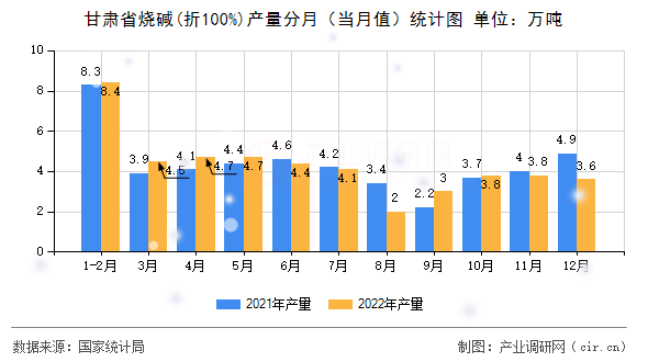 甘肅省燒堿(折100%)產量分月（當月值）統計圖