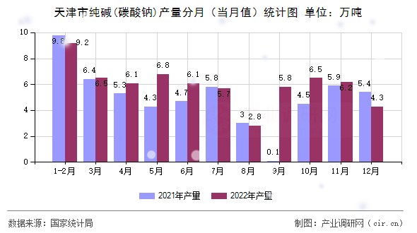 天津市純堿(碳酸鈉)產量分月（當月值）統計圖