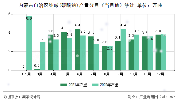 內蒙古自治區純堿(碳酸鈉)產量分月（當月值）統計