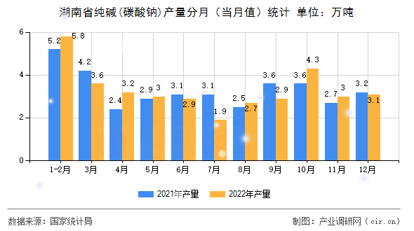 湖南省純堿(碳酸鈉)產量分月（當月值）統計