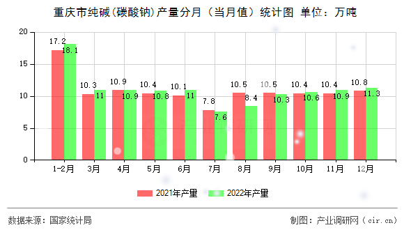 重慶市純堿(碳酸鈉)產量分月（當月值）統計圖