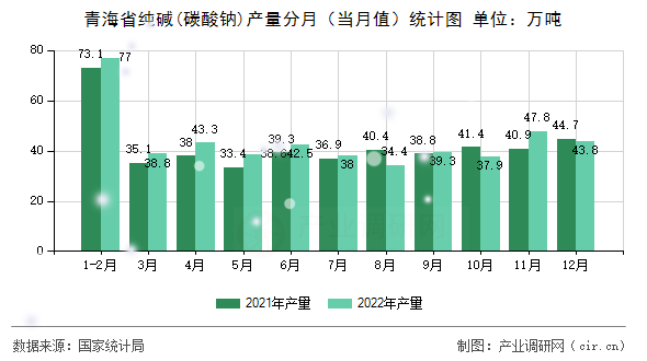 青海省純堿(碳酸鈉)產量分月（當月值）統計圖