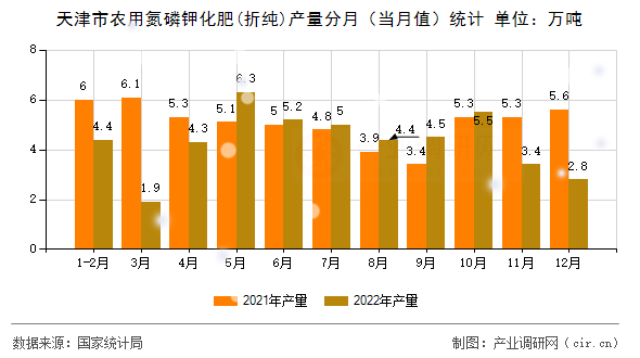 天津市農用氮磷鉀化肥(折純)產量分月（當月值）統計