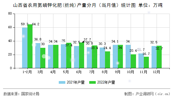 山西省農用氮磷鉀化肥(折純)產量分月（當月值）統計圖