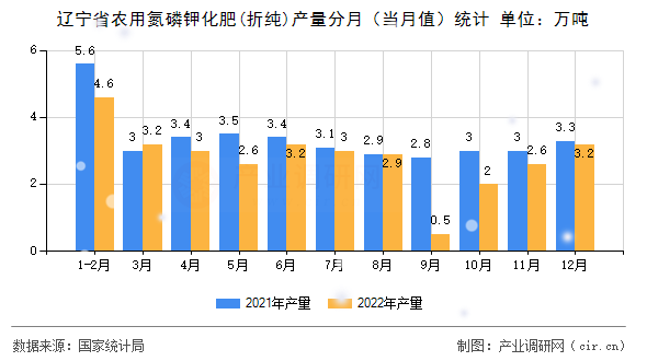 遼寧省農用氮磷鉀化肥(折純)產量分月（當月值）統計