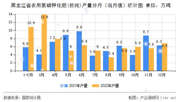 黑龍江省農用氮磷鉀化肥(折純)產量分月（當月值）統(tǒng)計圖