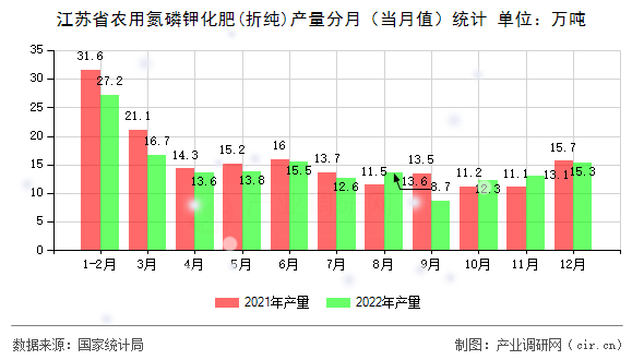 江蘇省農(nóng)用氮磷鉀化肥(折純)產(chǎn)量分月（當(dāng)月值）統(tǒng)計(jì)