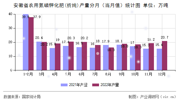 安徽省農用氮磷鉀化肥(折純)產量分月（當月值）統計圖