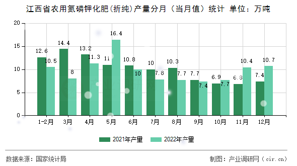 江西省農(nóng)用氮磷鉀化肥(折純)產(chǎn)量分月（當月值）統(tǒng)計