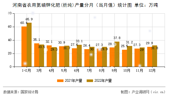 河南省農用氮磷鉀化肥(折純)產量分月（當月值）統計圖
