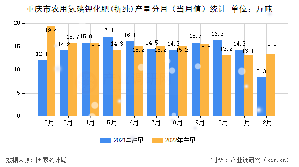 重慶市農用氮磷鉀化肥(折純)產量分月（當月值）統計
