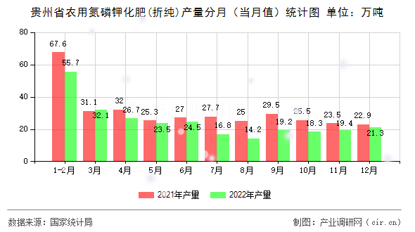 貴州省農用氮磷鉀化肥(折純)產量分月（當月值）統計圖
