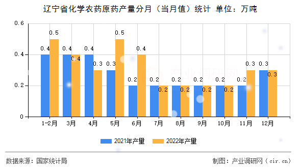 遼寧省化學農藥原藥產量分月（當月值）統計