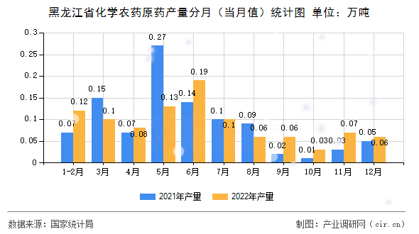 黑龍江省化學(xué)農(nóng)藥原藥產(chǎn)量分月（當(dāng)月值）統(tǒng)計(jì)圖