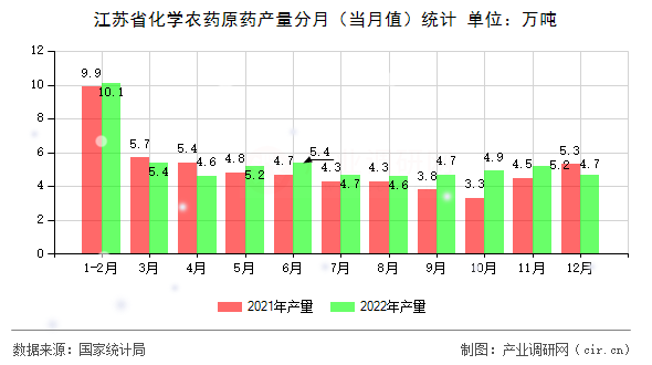 江蘇省化學農藥原藥產量分月（當月值）統計