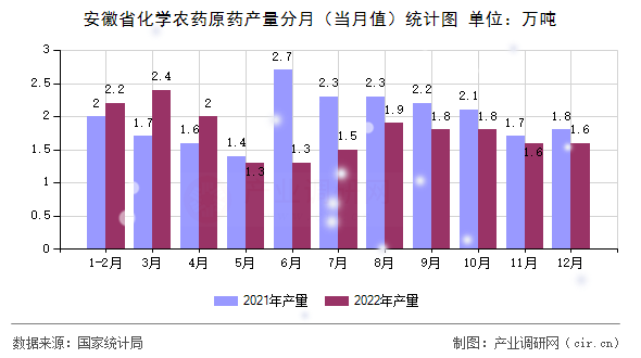 安徽省化學農藥原藥產量分月（當月值）統計圖