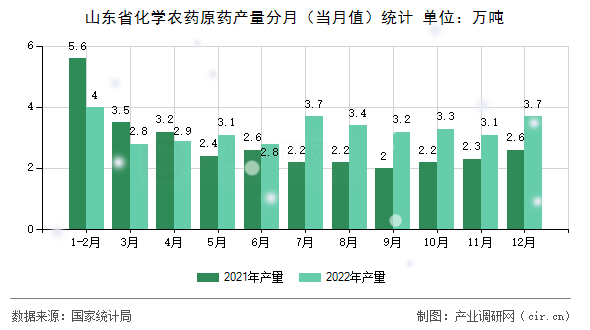 山東省化學農藥原藥產量分月（當月值）統計