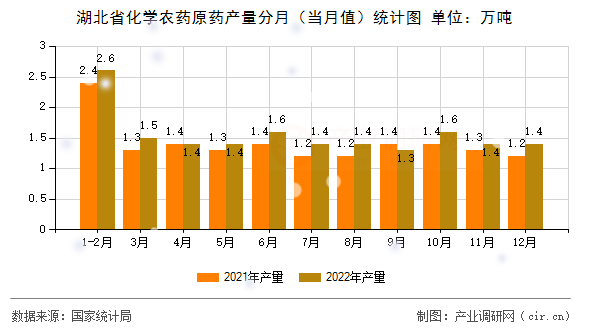 湖北省化學農藥原藥產量分月（當月值）統計圖