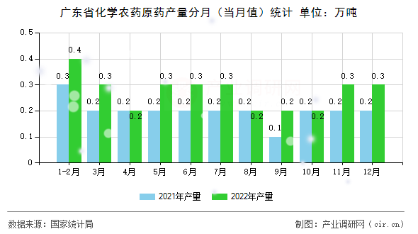 廣東省化學農藥原藥產量分月（當月值）統計