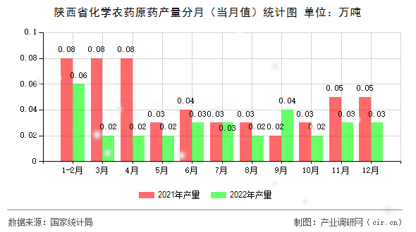 陜西省化學農藥原藥產量分月（當月值）統計圖