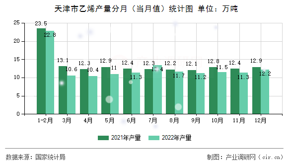 天津市乙烯產量分月（當月值）統計圖