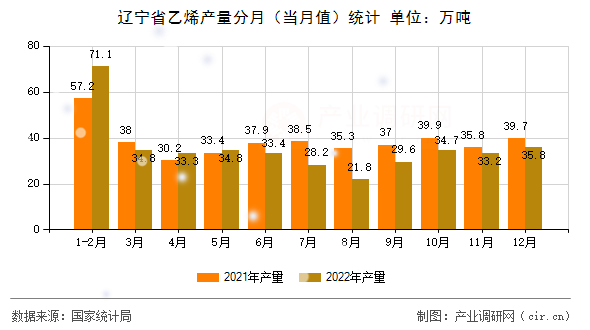 遼寧省乙烯產(chǎn)量分月（當(dāng)月值）統(tǒng)計(jì)